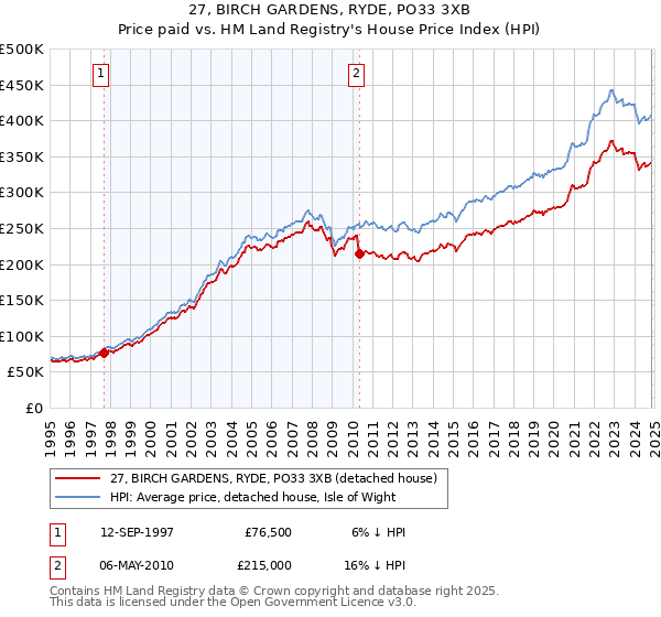 27, BIRCH GARDENS, RYDE, PO33 3XB: Price paid vs HM Land Registry's House Price Index