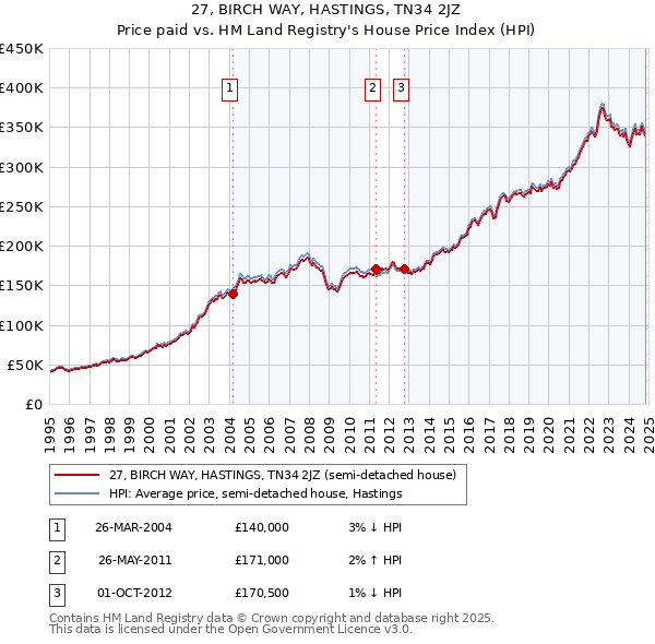 27, BIRCH WAY, HASTINGS, TN34 2JZ: Price paid vs HM Land Registry's House Price Index