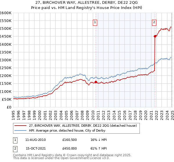 27, BIRCHOVER WAY, ALLESTREE, DERBY, DE22 2QG: Price paid vs HM Land Registry's House Price Index