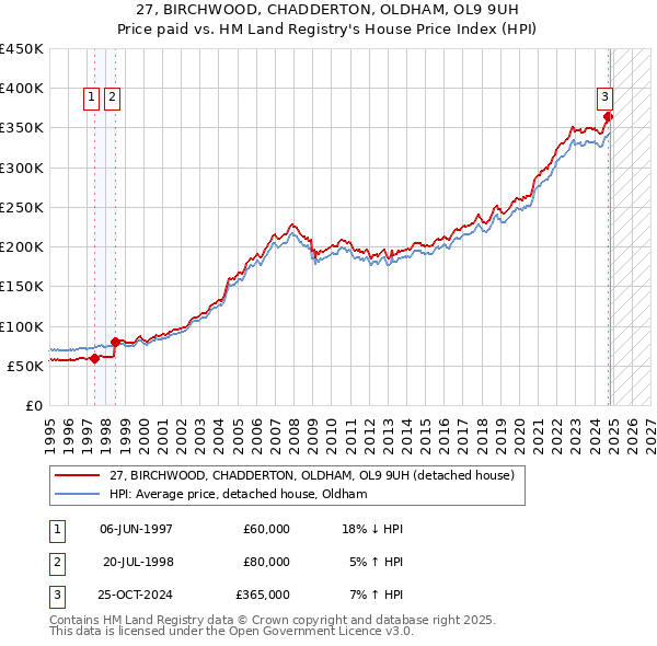 27, BIRCHWOOD, CHADDERTON, OLDHAM, OL9 9UH: Price paid vs HM Land Registry's House Price Index