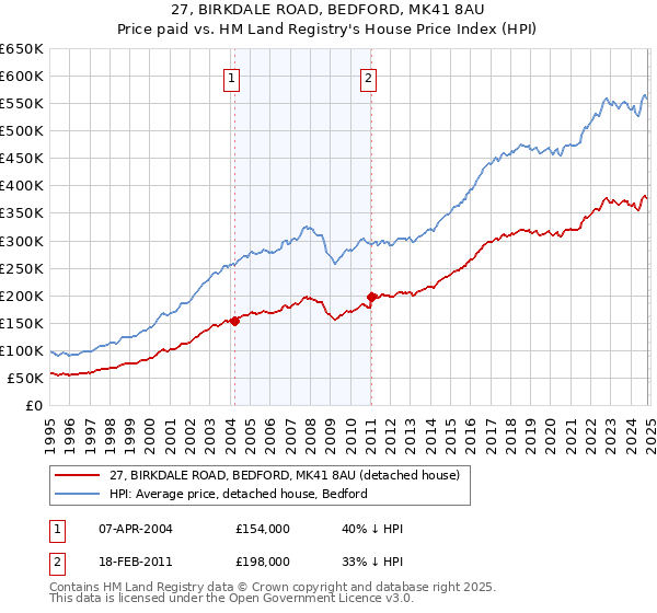 27, BIRKDALE ROAD, BEDFORD, MK41 8AU: Price paid vs HM Land Registry's House Price Index