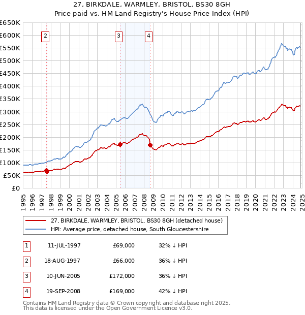 27, BIRKDALE, WARMLEY, BRISTOL, BS30 8GH: Price paid vs HM Land Registry's House Price Index