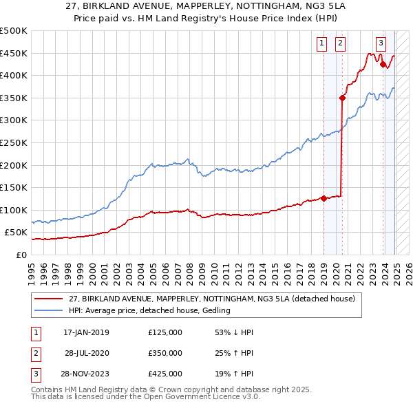 27, BIRKLAND AVENUE, MAPPERLEY, NOTTINGHAM, NG3 5LA: Price paid vs HM Land Registry's House Price Index