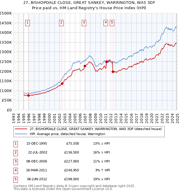 27, BISHOPDALE CLOSE, GREAT SANKEY, WARRINGTON, WA5 3DF: Price paid vs HM Land Registry's House Price Index