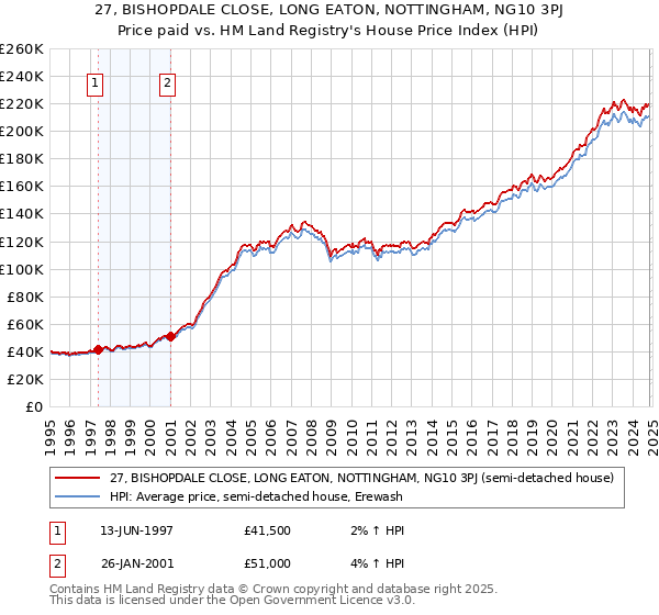 27, BISHOPDALE CLOSE, LONG EATON, NOTTINGHAM, NG10 3PJ: Price paid vs HM Land Registry's House Price Index