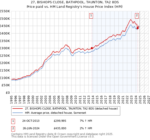 27, BISHOPS CLOSE, BATHPOOL, TAUNTON, TA2 8DS: Price paid vs HM Land Registry's House Price Index