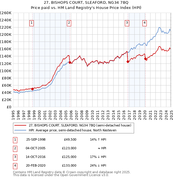 27, BISHOPS COURT, SLEAFORD, NG34 7BQ: Price paid vs HM Land Registry's House Price Index