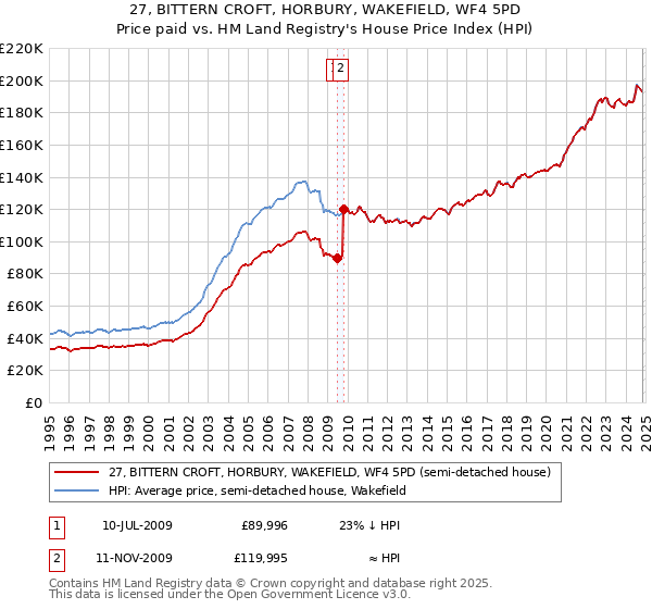 27, BITTERN CROFT, HORBURY, WAKEFIELD, WF4 5PD: Price paid vs HM Land Registry's House Price Index