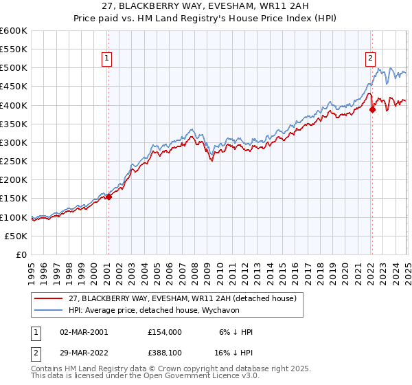 27, BLACKBERRY WAY, EVESHAM, WR11 2AH: Price paid vs HM Land Registry's House Price Index