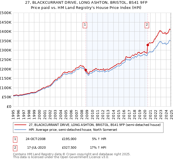 27, BLACKCURRANT DRIVE, LONG ASHTON, BRISTOL, BS41 9FP: Price paid vs HM Land Registry's House Price Index