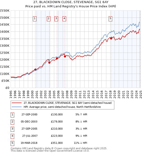 27, BLACKDOWN CLOSE, STEVENAGE, SG1 6AY: Price paid vs HM Land Registry's House Price Index