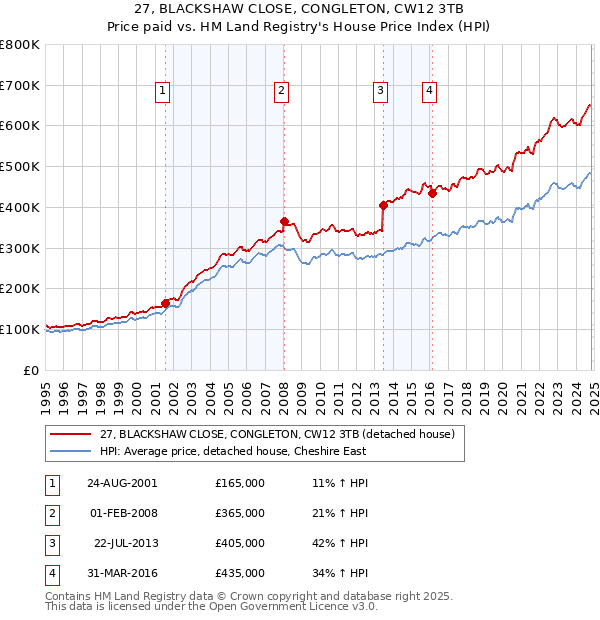 27, BLACKSHAW CLOSE, CONGLETON, CW12 3TB: Price paid vs HM Land Registry's House Price Index