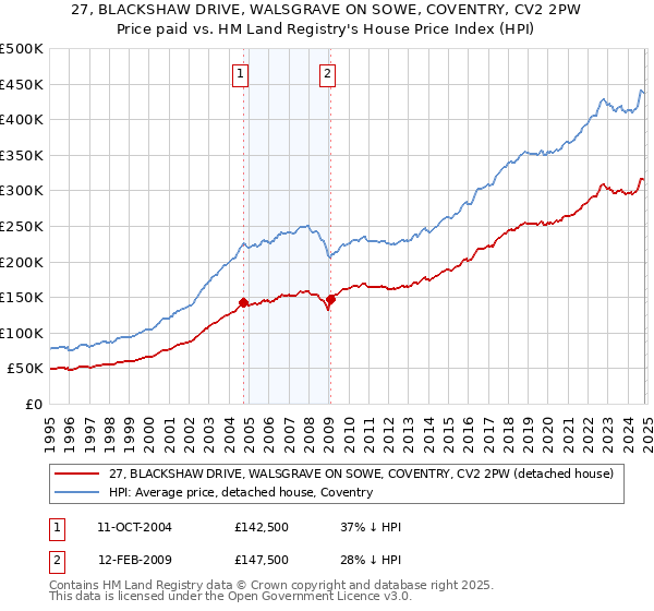 27, BLACKSHAW DRIVE, WALSGRAVE ON SOWE, COVENTRY, CV2 2PW: Price paid vs HM Land Registry's House Price Index