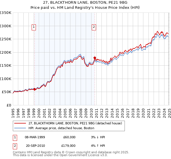 27, BLACKTHORN LANE, BOSTON, PE21 9BG: Price paid vs HM Land Registry's House Price Index