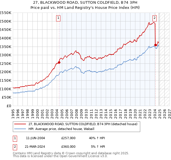 27, BLACKWOOD ROAD, SUTTON COLDFIELD, B74 3PH: Price paid vs HM Land Registry's House Price Index