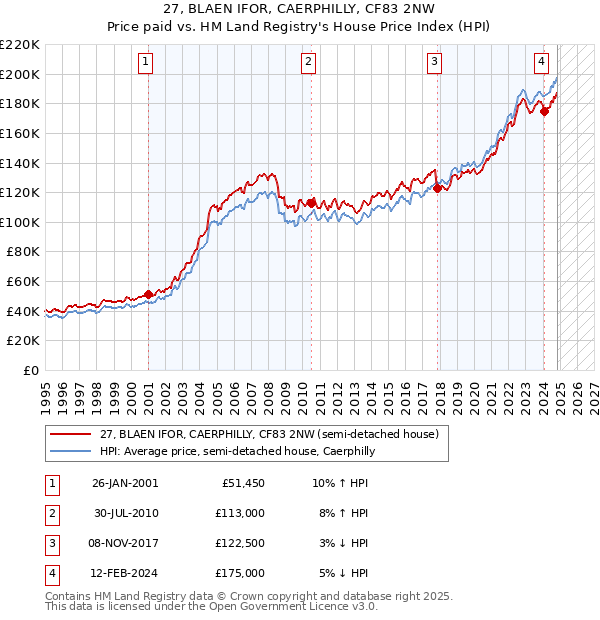 27, BLAEN IFOR, CAERPHILLY, CF83 2NW: Price paid vs HM Land Registry's House Price Index