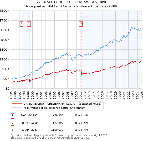 27, BLAKE CROFT, CHELTENHAM, GL51 0PR: Price paid vs HM Land Registry's House Price Index