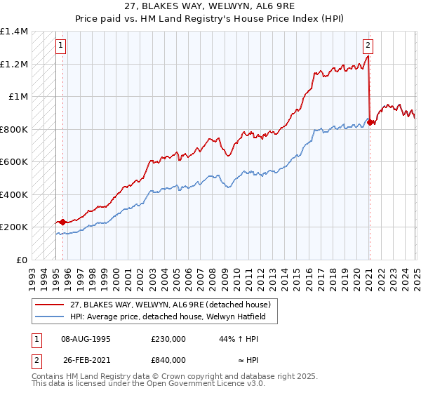 27, BLAKES WAY, WELWYN, AL6 9RE: Price paid vs HM Land Registry's House Price Index