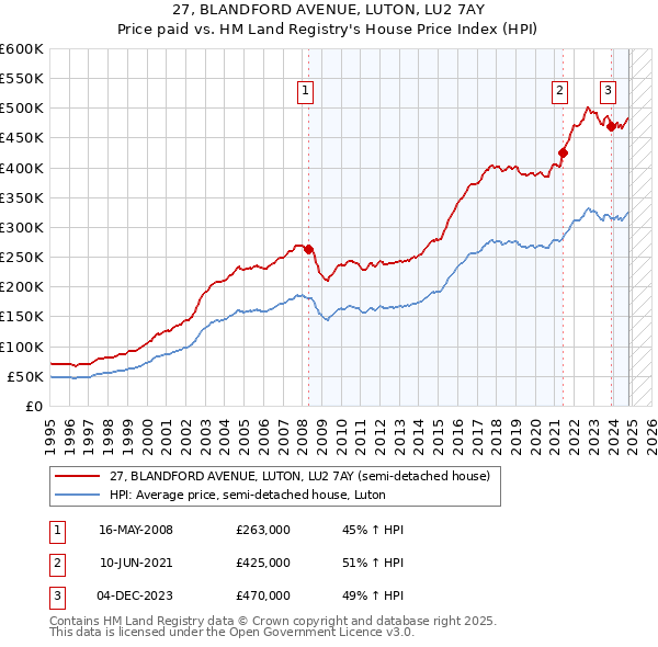 27, BLANDFORD AVENUE, LUTON, LU2 7AY: Price paid vs HM Land Registry's House Price Index