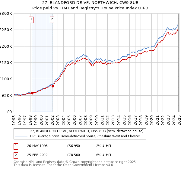 27, BLANDFORD DRIVE, NORTHWICH, CW9 8UB: Price paid vs HM Land Registry's House Price Index