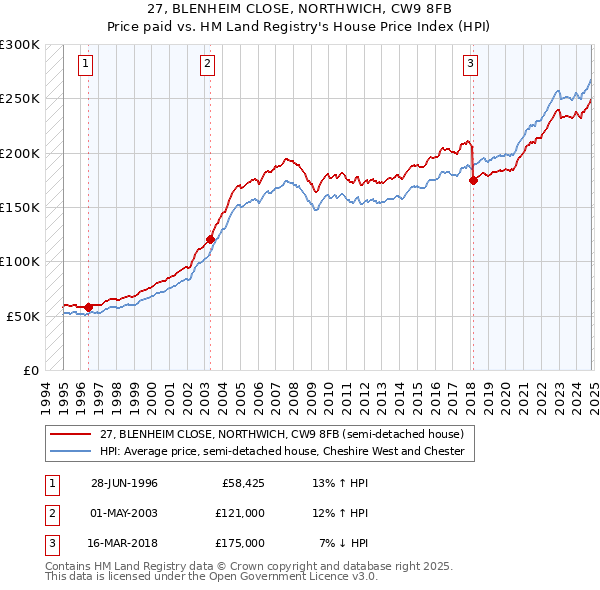 27, BLENHEIM CLOSE, NORTHWICH, CW9 8FB: Price paid vs HM Land Registry's House Price Index