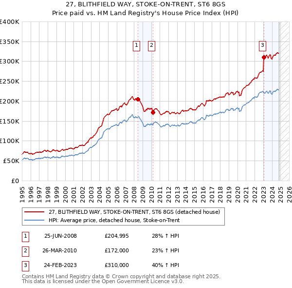 27, BLITHFIELD WAY, STOKE-ON-TRENT, ST6 8GS: Price paid vs HM Land Registry's House Price Index