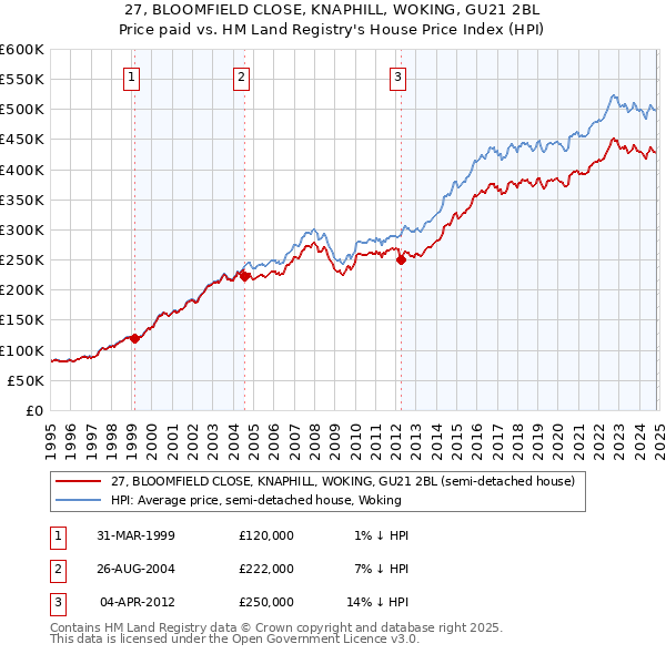 27, BLOOMFIELD CLOSE, KNAPHILL, WOKING, GU21 2BL: Price paid vs HM Land Registry's House Price Index