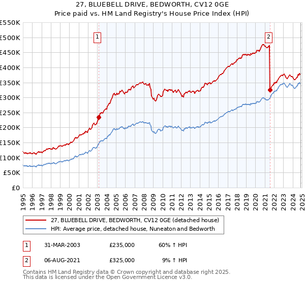 27, BLUEBELL DRIVE, BEDWORTH, CV12 0GE: Price paid vs HM Land Registry's House Price Index