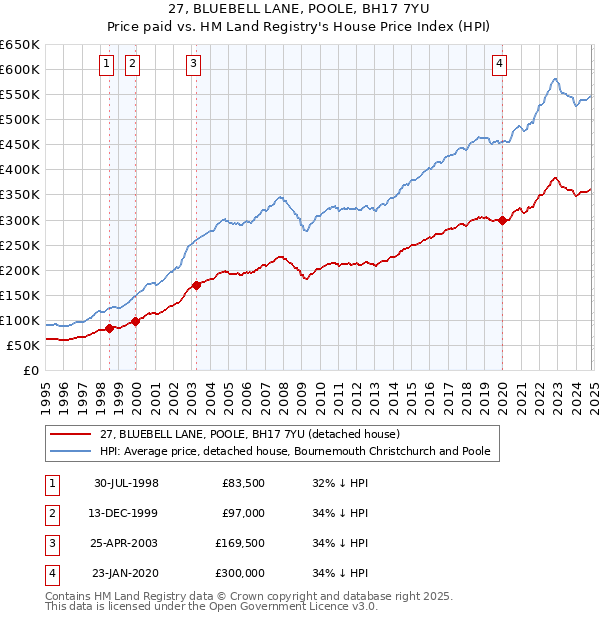 27, BLUEBELL LANE, POOLE, BH17 7YU: Price paid vs HM Land Registry's House Price Index