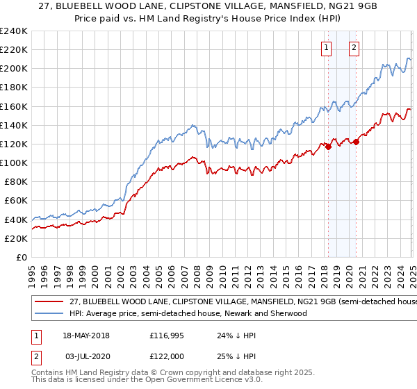 27, BLUEBELL WOOD LANE, CLIPSTONE VILLAGE, MANSFIELD, NG21 9GB: Price paid vs HM Land Registry's House Price Index