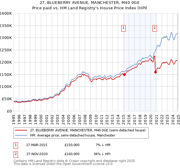 27, BLUEBERRY AVENUE, MANCHESTER, M40 0GE: Price paid vs HM Land Registry's House Price Index