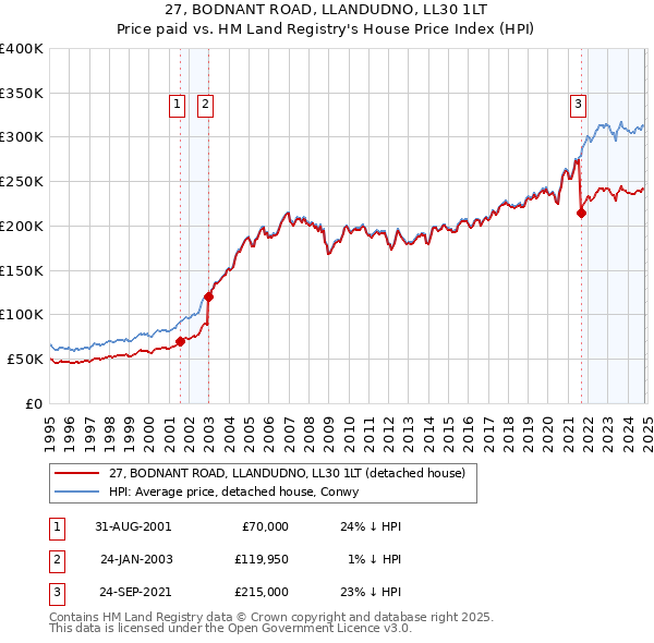 27, BODNANT ROAD, LLANDUDNO, LL30 1LT: Price paid vs HM Land Registry's House Price Index