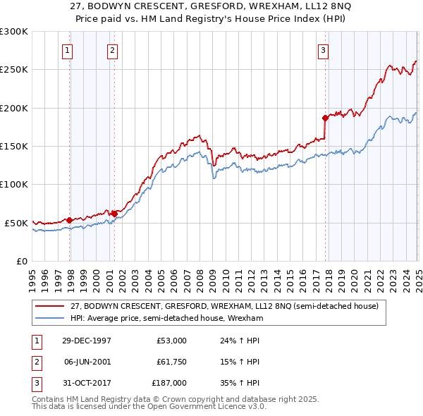 27, BODWYN CRESCENT, GRESFORD, WREXHAM, LL12 8NQ: Price paid vs HM Land Registry's House Price Index