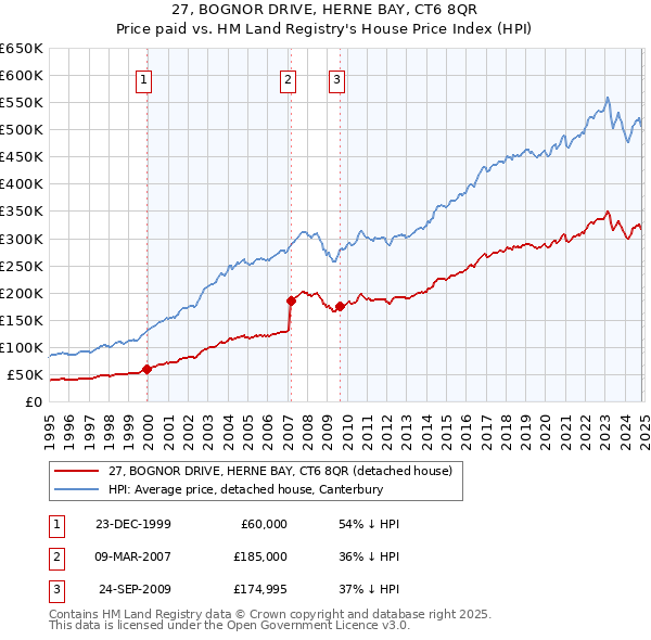 27, BOGNOR DRIVE, HERNE BAY, CT6 8QR: Price paid vs HM Land Registry's House Price Index