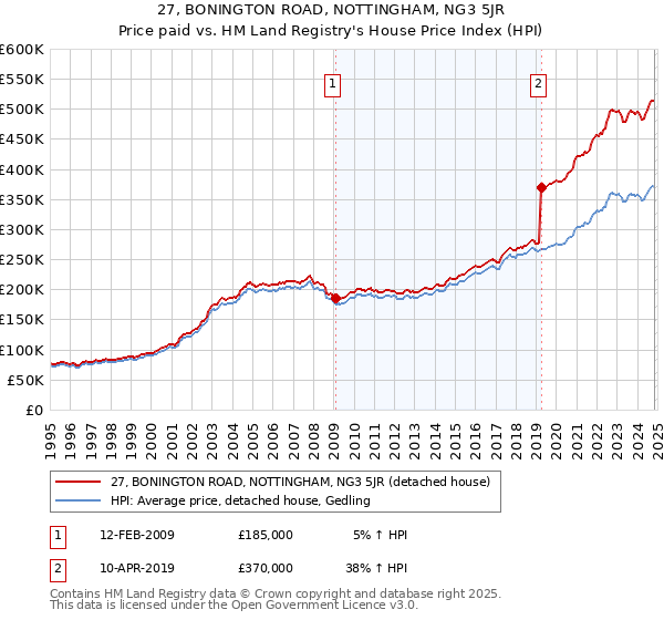 27, BONINGTON ROAD, NOTTINGHAM, NG3 5JR: Price paid vs HM Land Registry's House Price Index