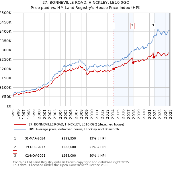 27, BONNEVILLE ROAD, HINCKLEY, LE10 0GQ: Price paid vs HM Land Registry's House Price Index