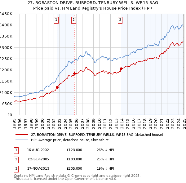 27, BORASTON DRIVE, BURFORD, TENBURY WELLS, WR15 8AG: Price paid vs HM Land Registry's House Price Index