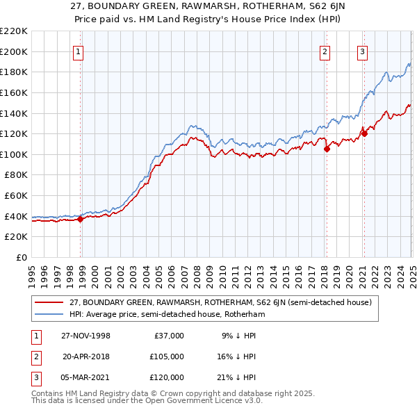 27, BOUNDARY GREEN, RAWMARSH, ROTHERHAM, S62 6JN: Price paid vs HM Land Registry's House Price Index