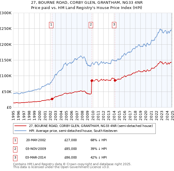 27, BOURNE ROAD, CORBY GLEN, GRANTHAM, NG33 4NR: Price paid vs HM Land Registry's House Price Index