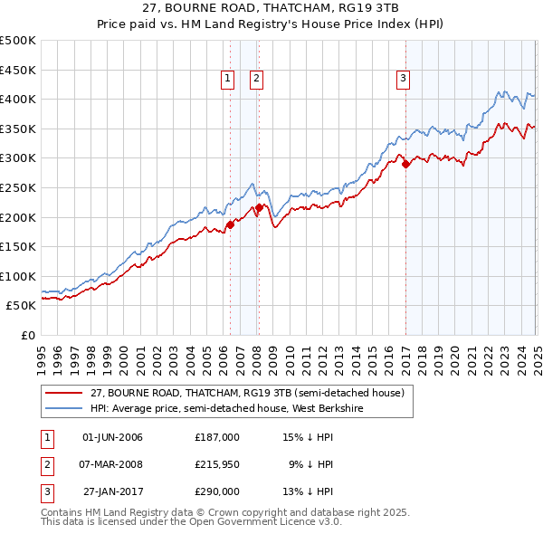 27, BOURNE ROAD, THATCHAM, RG19 3TB: Price paid vs HM Land Registry's House Price Index