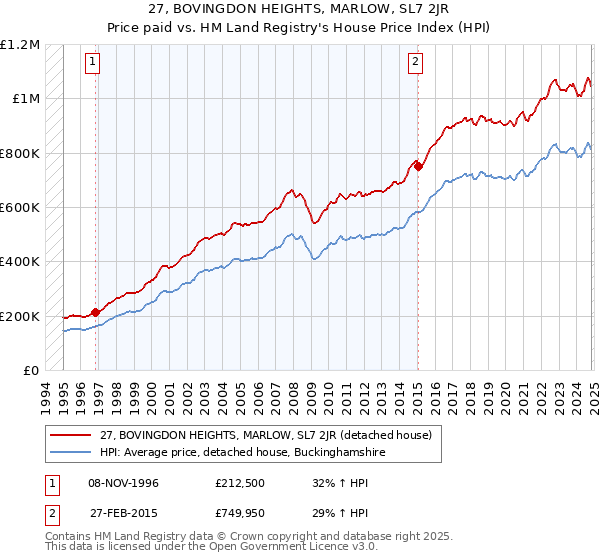 27, BOVINGDON HEIGHTS, MARLOW, SL7 2JR: Price paid vs HM Land Registry's House Price Index