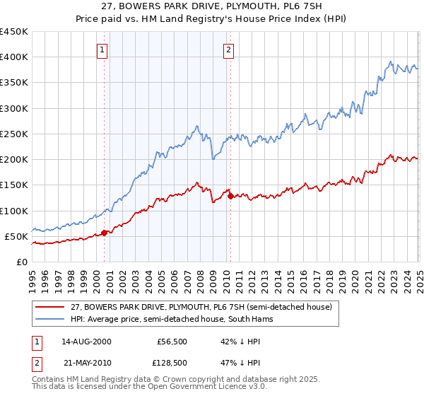 27, BOWERS PARK DRIVE, PLYMOUTH, PL6 7SH: Price paid vs HM Land Registry's House Price Index