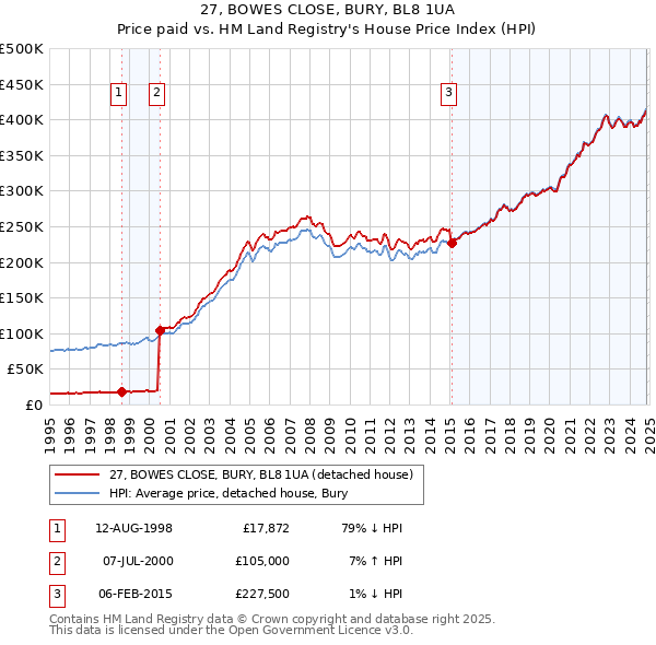 27, BOWES CLOSE, BURY, BL8 1UA: Price paid vs HM Land Registry's House Price Index