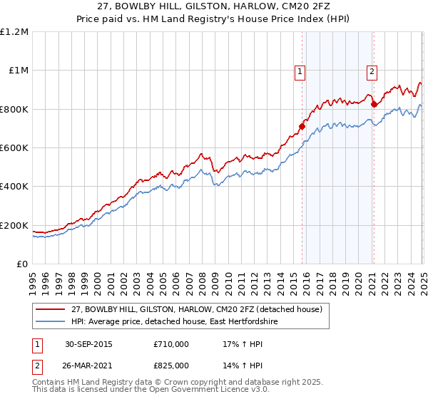 27, BOWLBY HILL, GILSTON, HARLOW, CM20 2FZ: Price paid vs HM Land Registry's House Price Index