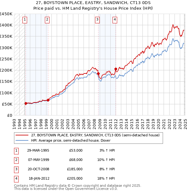 27, BOYSTOWN PLACE, EASTRY, SANDWICH, CT13 0DS: Price paid vs HM Land Registry's House Price Index