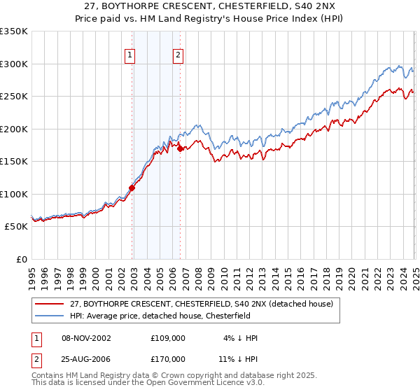 27, BOYTHORPE CRESCENT, CHESTERFIELD, S40 2NX: Price paid vs HM Land Registry's House Price Index