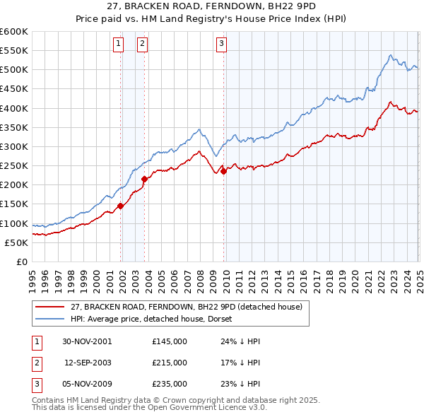 27, BRACKEN ROAD, FERNDOWN, BH22 9PD: Price paid vs HM Land Registry's House Price Index