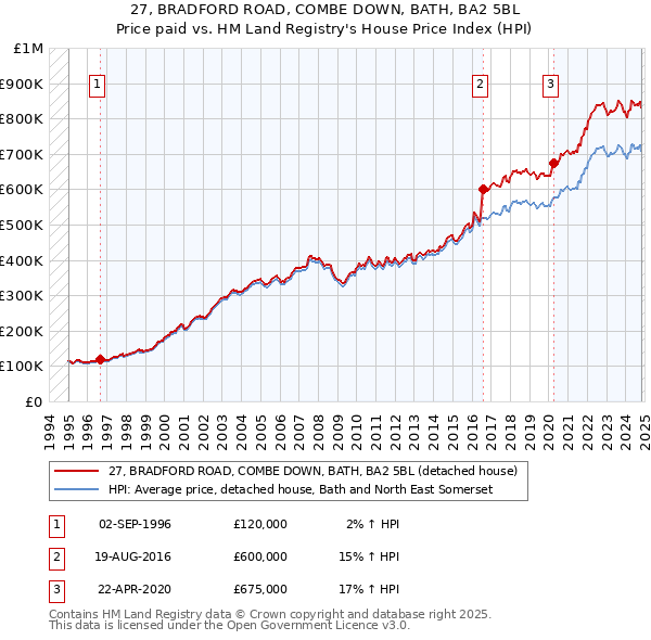 27, BRADFORD ROAD, COMBE DOWN, BATH, BA2 5BL: Price paid vs HM Land Registry's House Price Index