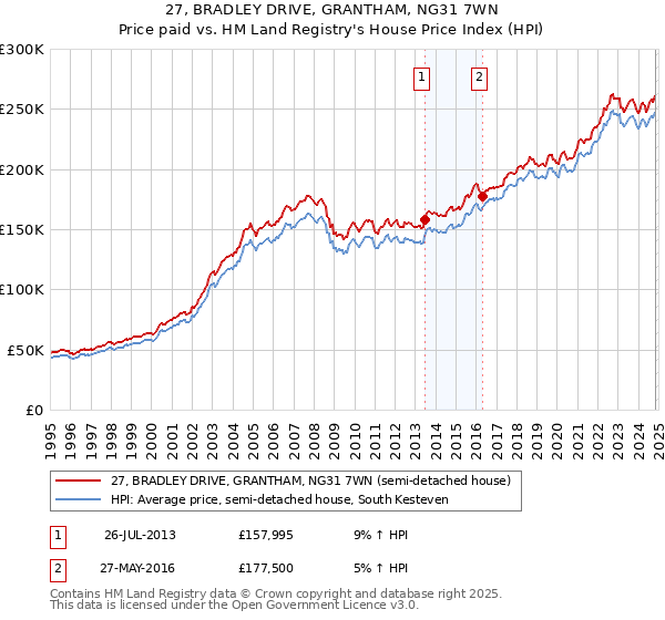 27, BRADLEY DRIVE, GRANTHAM, NG31 7WN: Price paid vs HM Land Registry's House Price Index