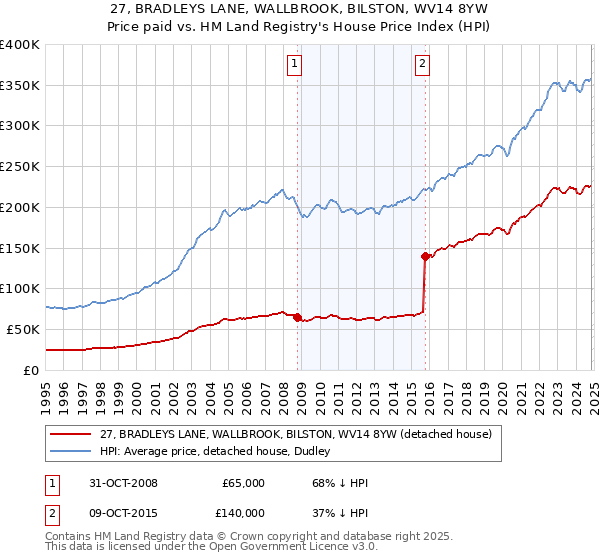 27, BRADLEYS LANE, WALLBROOK, BILSTON, WV14 8YW: Price paid vs HM Land Registry's House Price Index